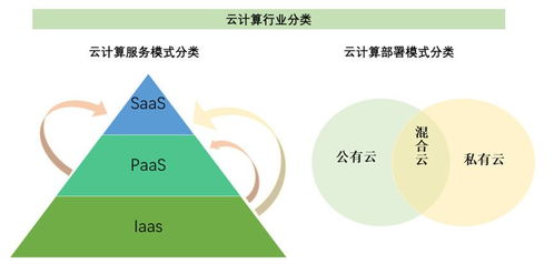 云计算三维服务模式解析 IaaS、PaaS与SaaS的协同效应